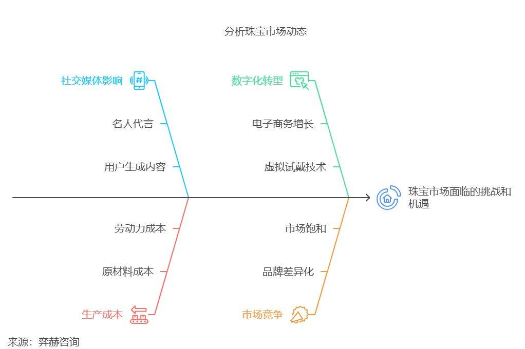 面分析2025珠宝市场AG真人百家家乐平台全(图3)