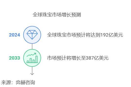 面分析2025珠宝市场AG真人百家家乐平